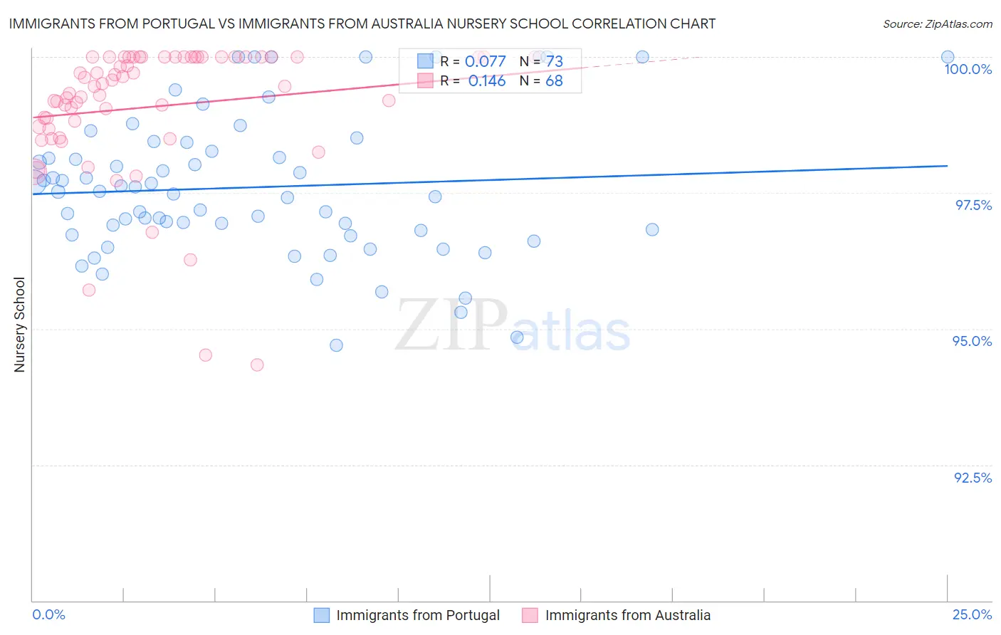 Immigrants from Portugal vs Immigrants from Australia Nursery School