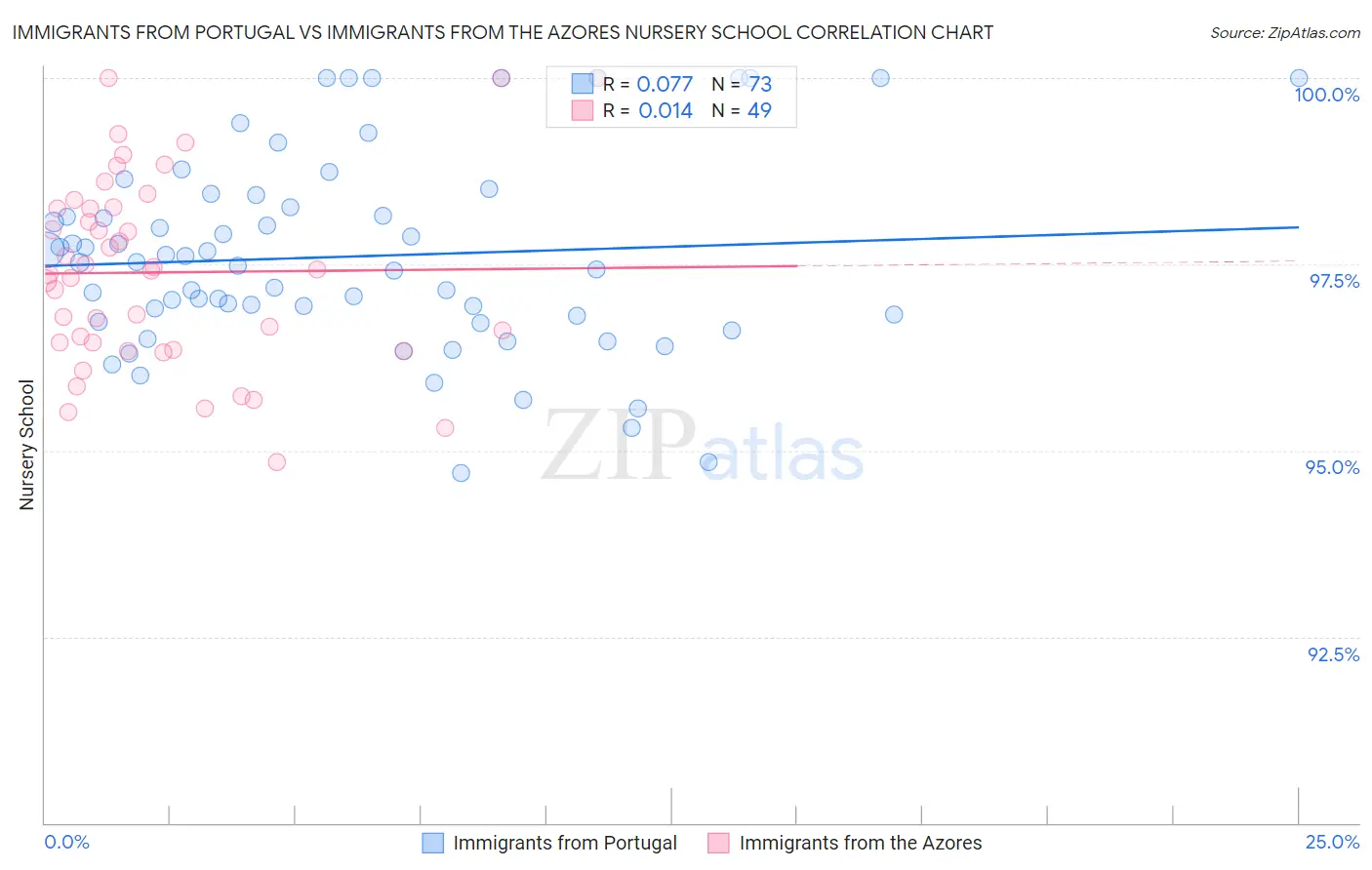 Immigrants from Portugal vs Immigrants from the Azores Nursery School