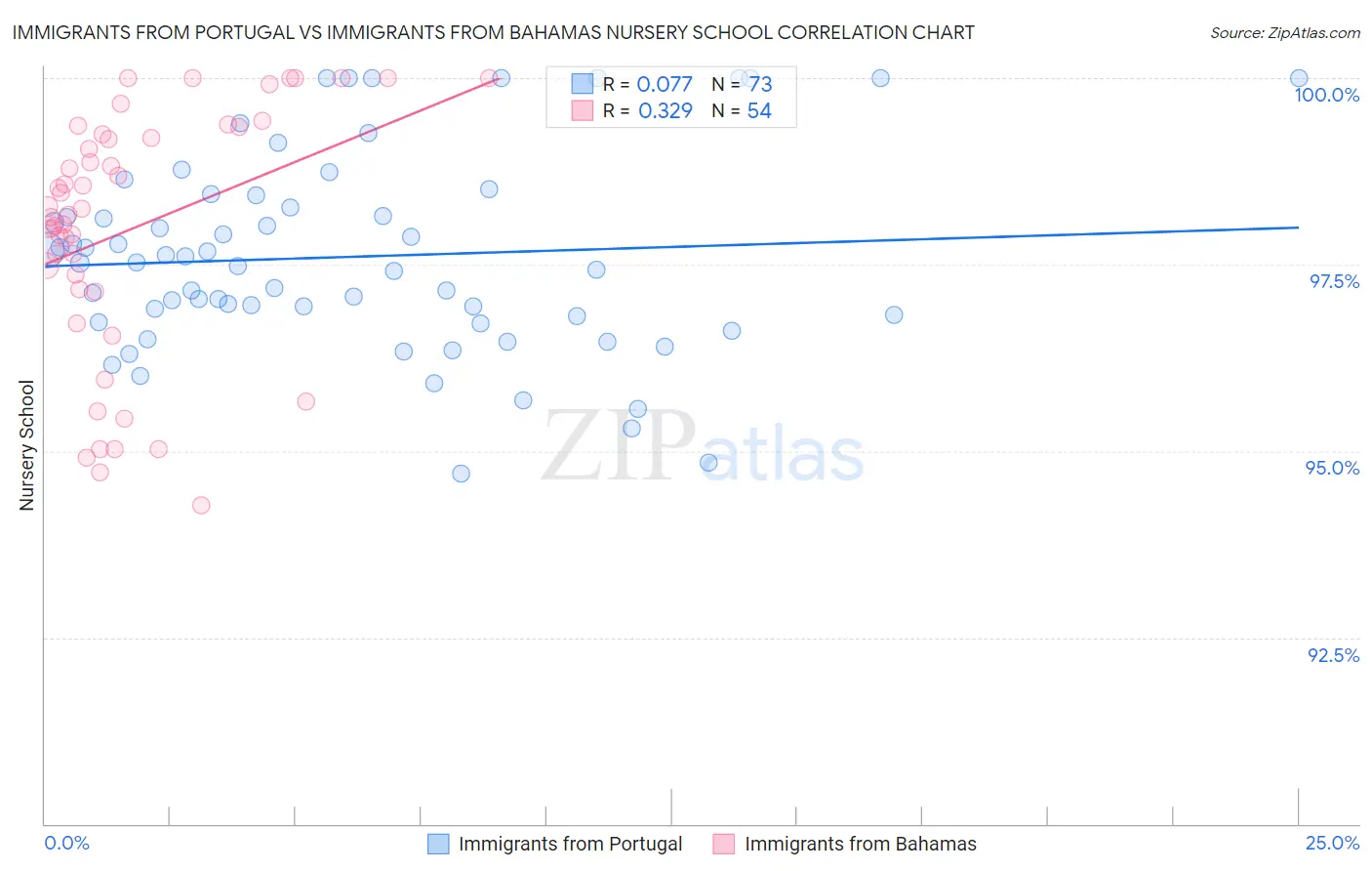 Immigrants from Portugal vs Immigrants from Bahamas Nursery School