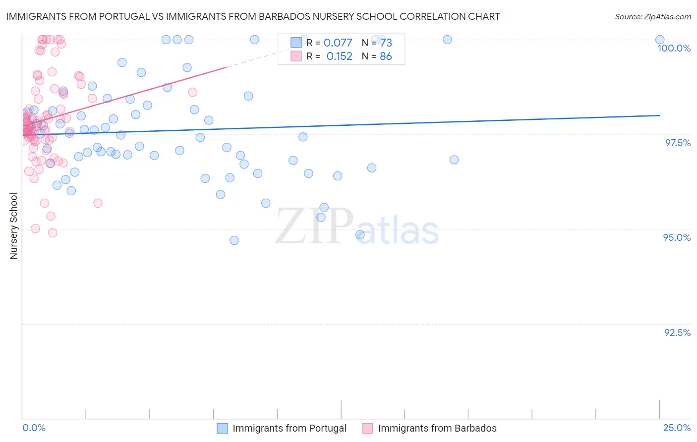 Immigrants from Portugal vs Immigrants from Barbados Nursery School