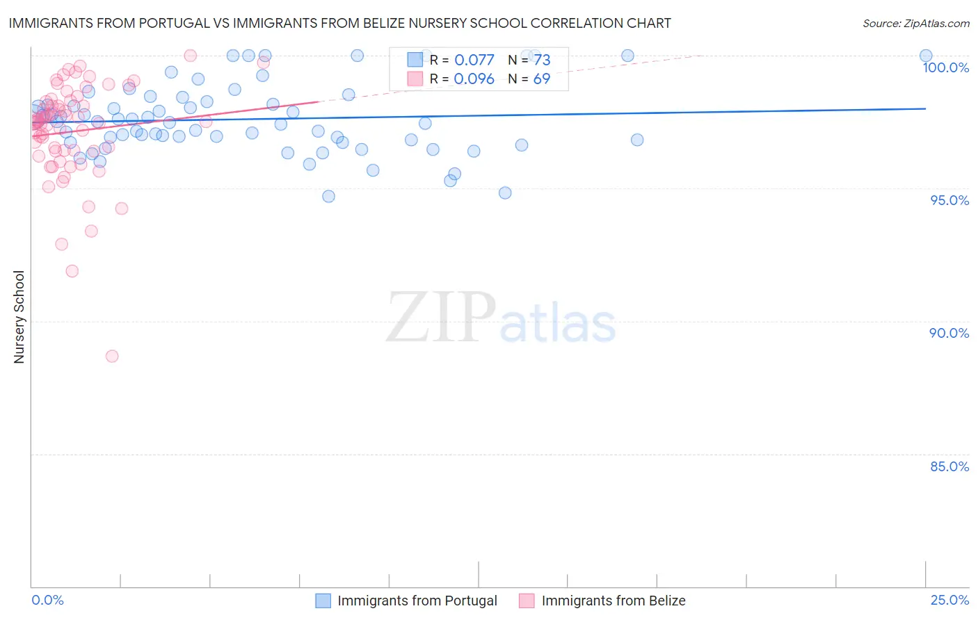 Immigrants from Portugal vs Immigrants from Belize Nursery School