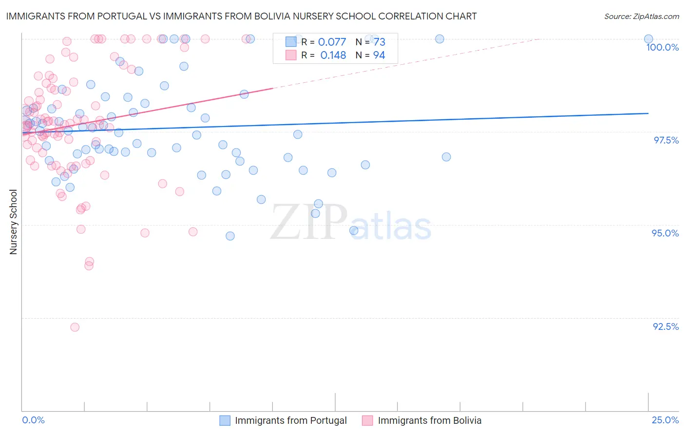 Immigrants from Portugal vs Immigrants from Bolivia Nursery School