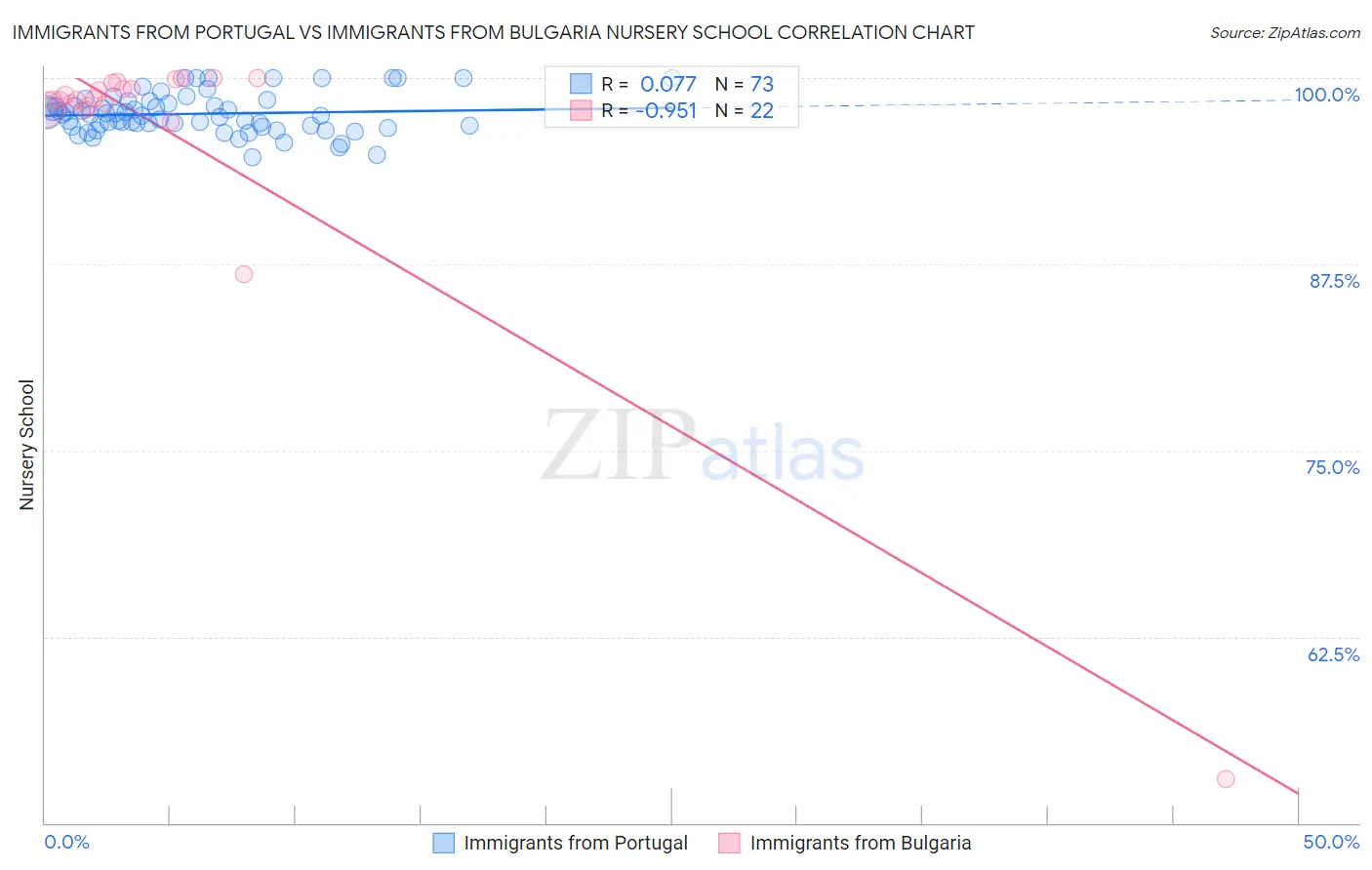 Immigrants from Portugal vs Immigrants from Bulgaria Nursery School