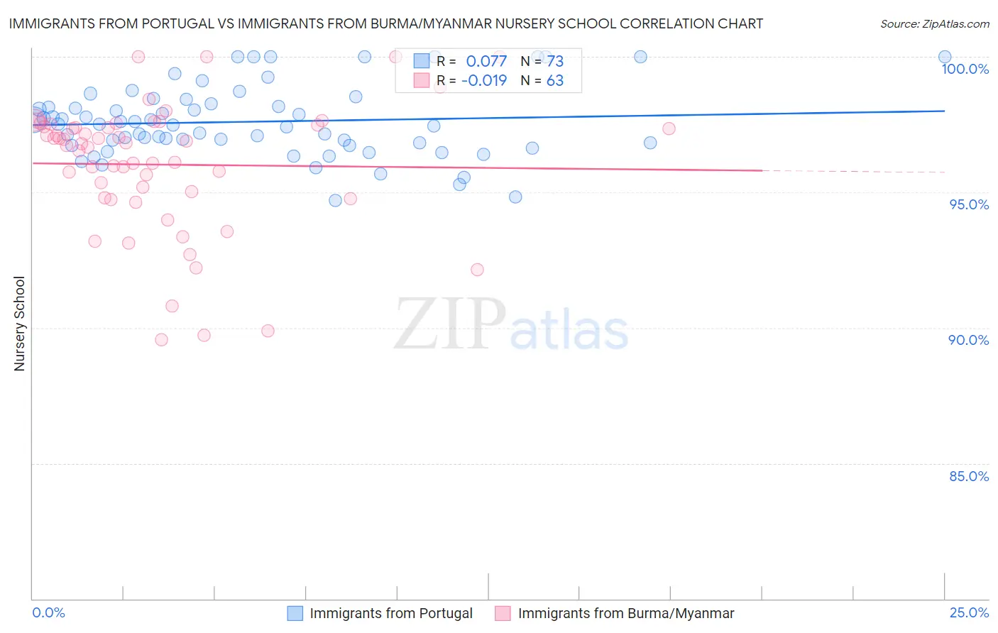 Immigrants from Portugal vs Immigrants from Burma/Myanmar Nursery School