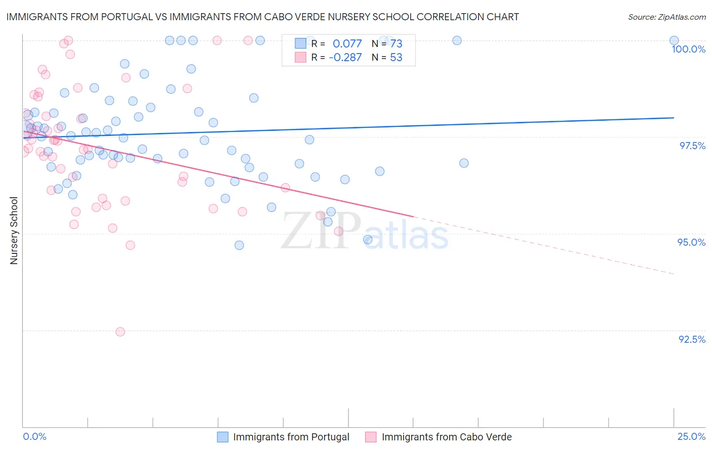 Immigrants from Portugal vs Immigrants from Cabo Verde Nursery School