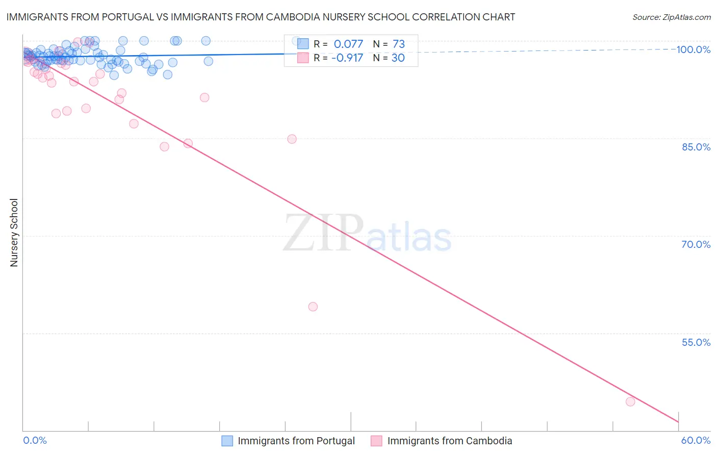Immigrants from Portugal vs Immigrants from Cambodia Nursery School