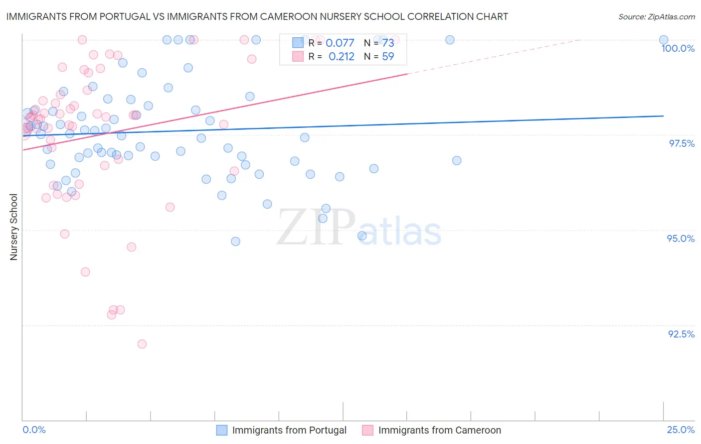 Immigrants from Portugal vs Immigrants from Cameroon Nursery School