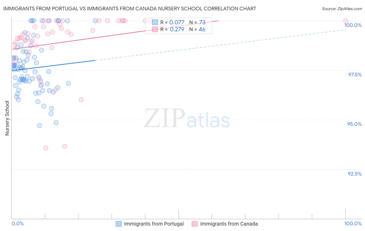 Immigrants from Portugal vs Immigrants from Canada Nursery School