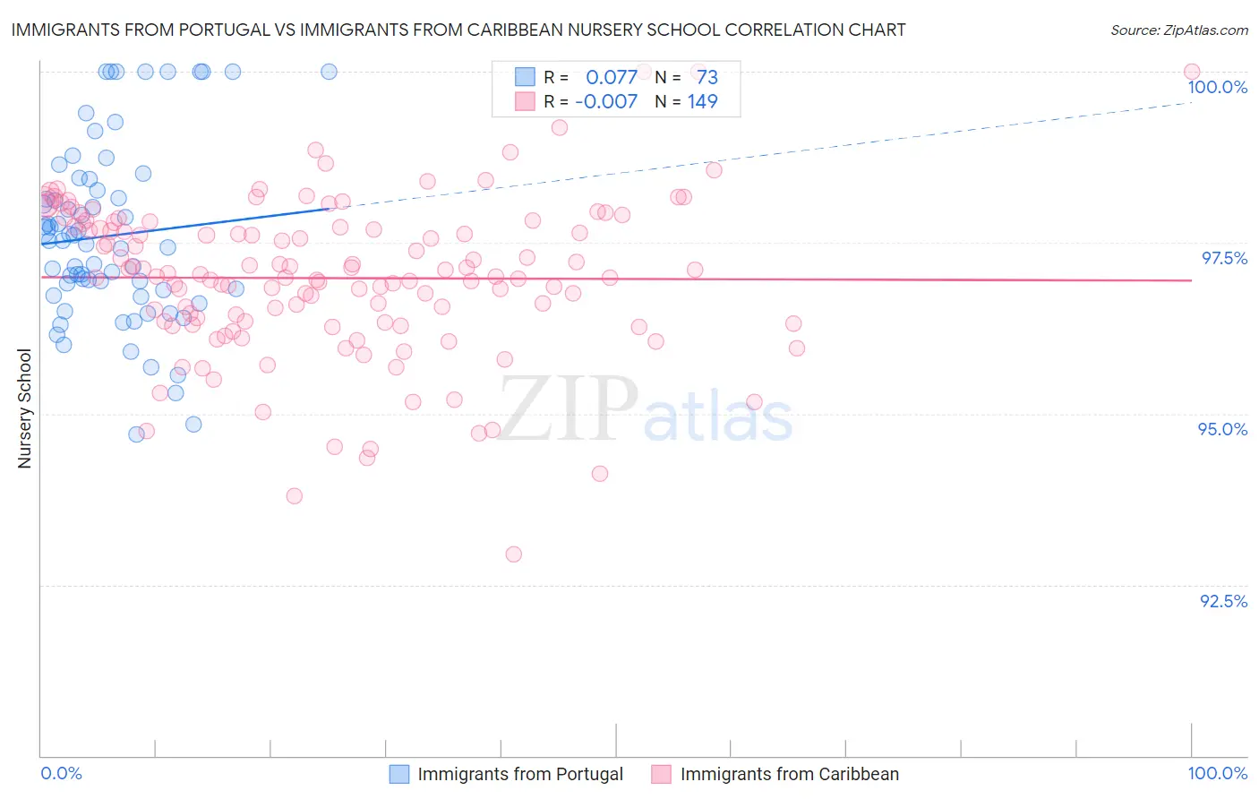 Immigrants from Portugal vs Immigrants from Caribbean Nursery School
