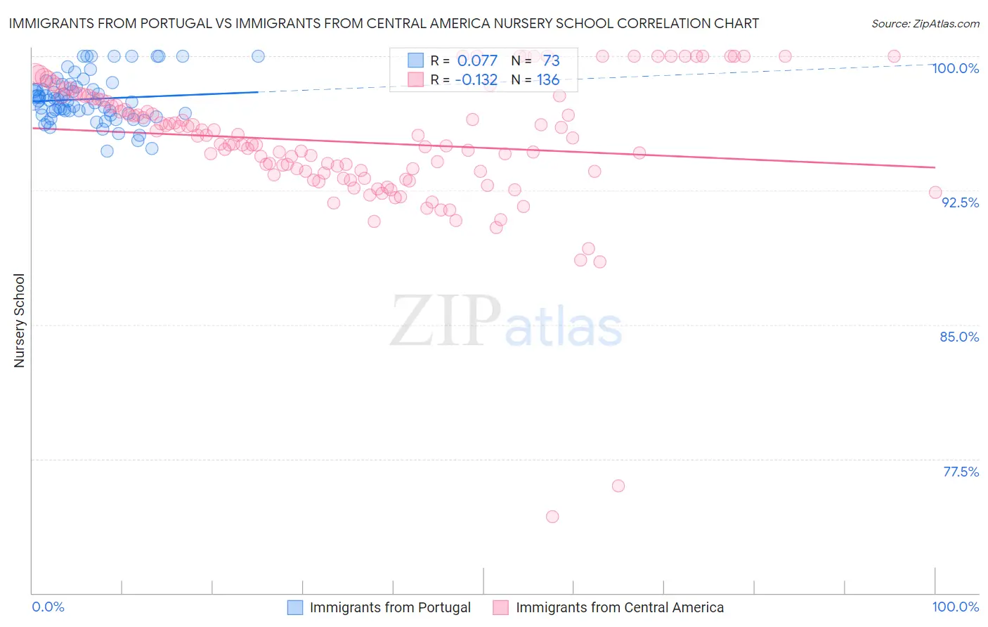 Immigrants from Portugal vs Immigrants from Central America Nursery School