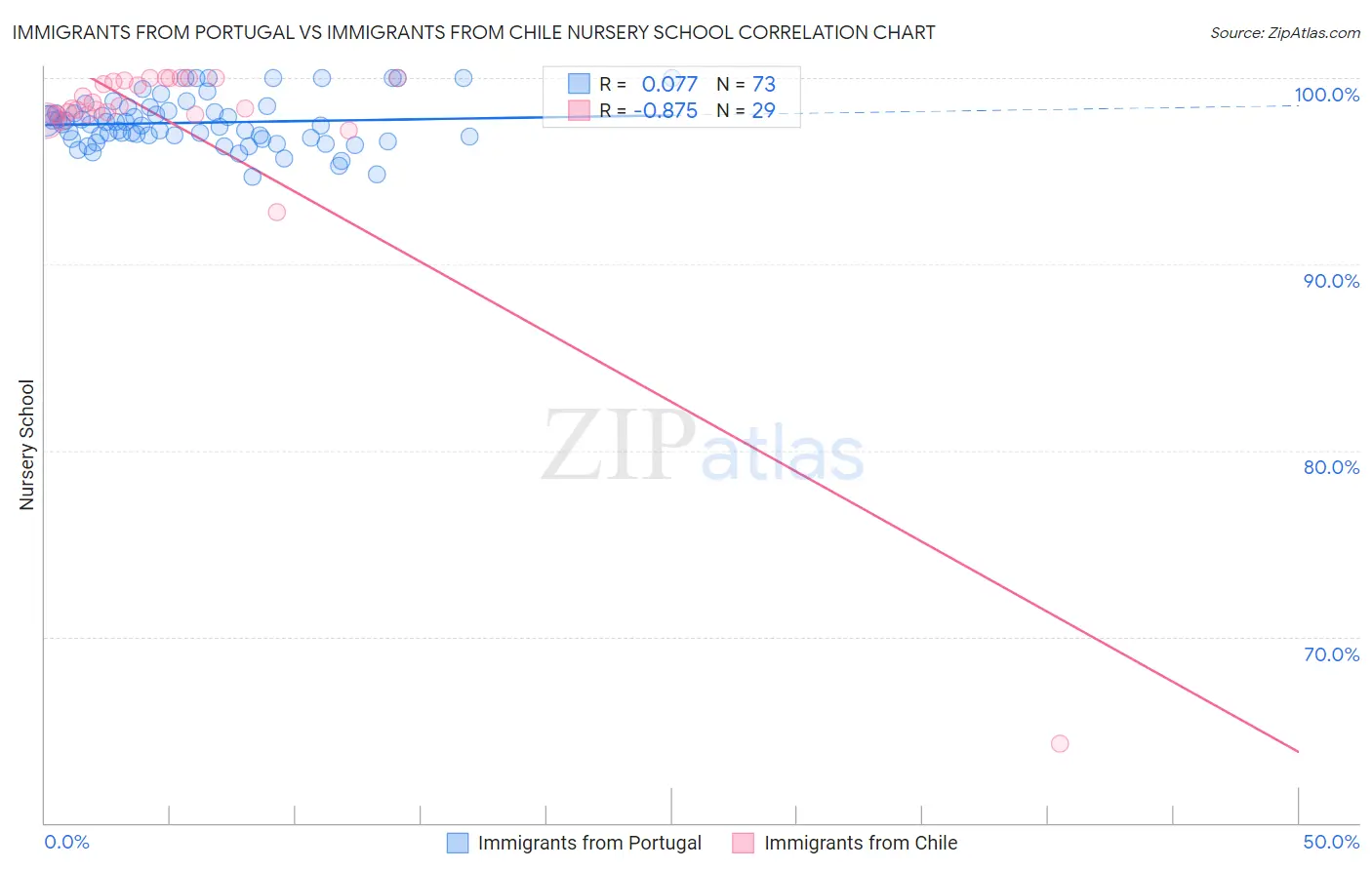 Immigrants from Portugal vs Immigrants from Chile Nursery School