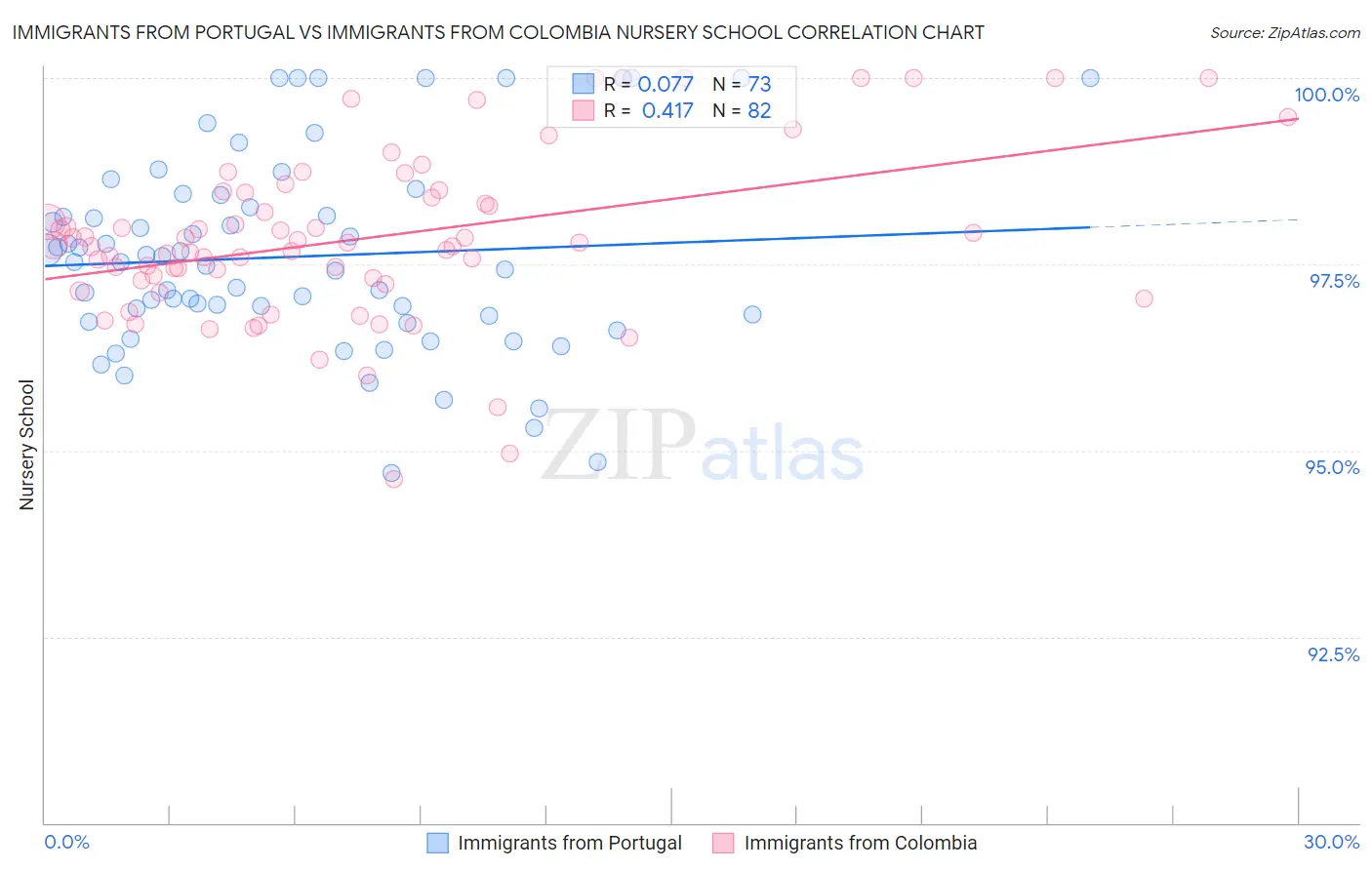 Immigrants from Portugal vs Immigrants from Colombia Nursery School