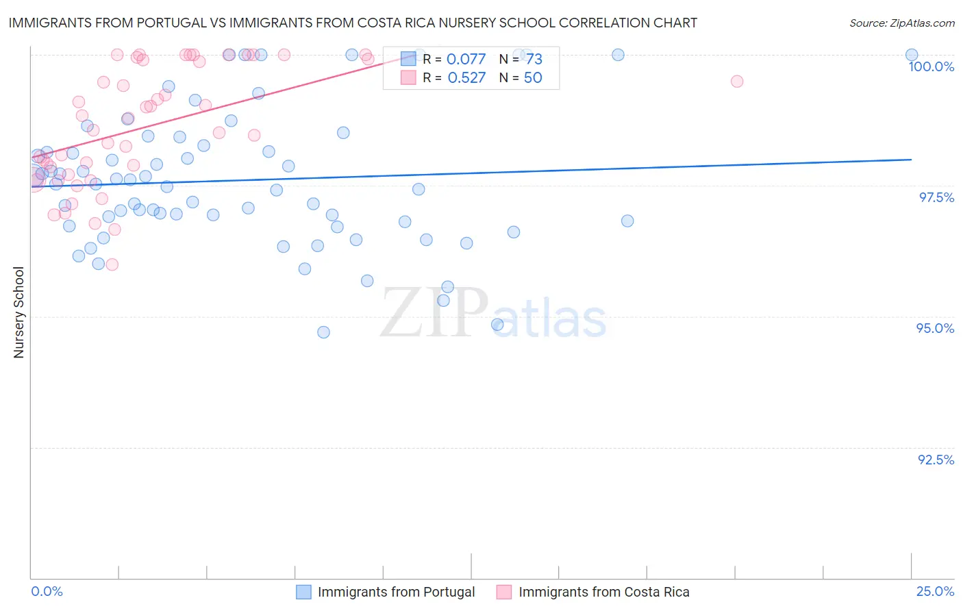Immigrants from Portugal vs Immigrants from Costa Rica Nursery School