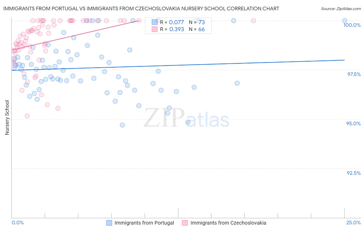 Immigrants from Portugal vs Immigrants from Czechoslovakia Nursery School