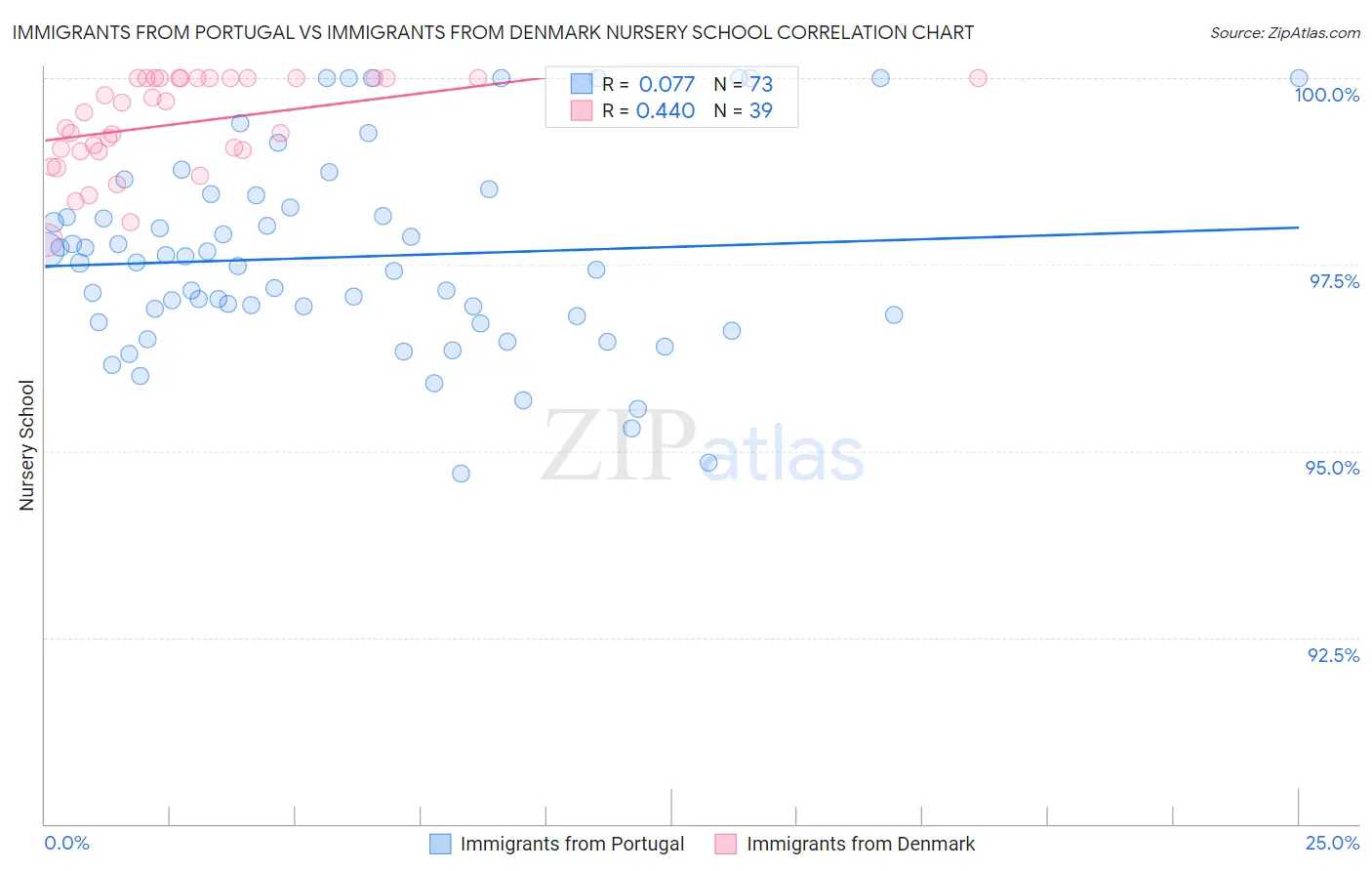 Immigrants from Portugal vs Immigrants from Denmark Nursery School