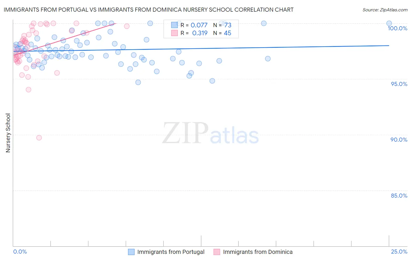 Immigrants from Portugal vs Immigrants from Dominica Nursery School
