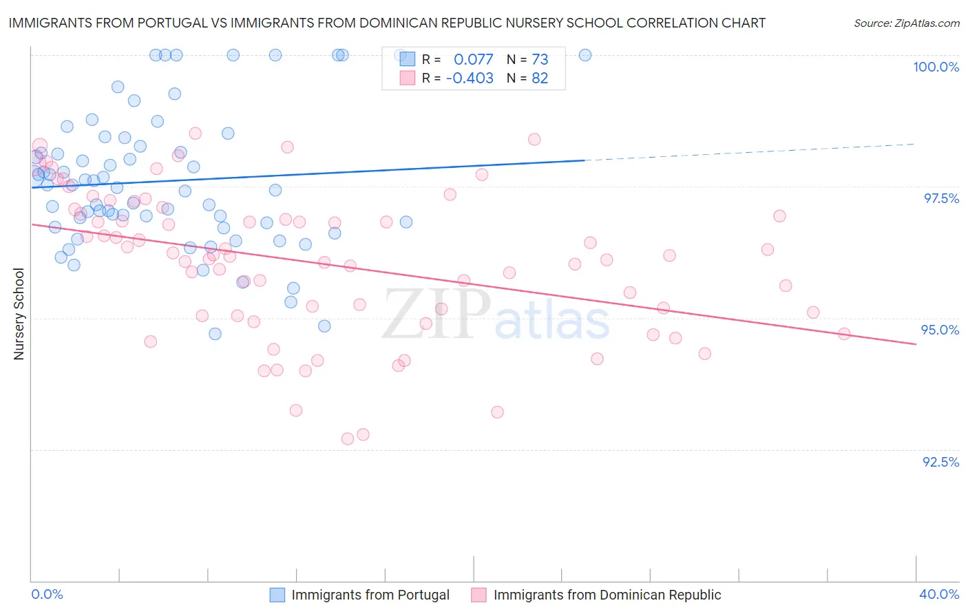 Immigrants from Portugal vs Immigrants from Dominican Republic Nursery School