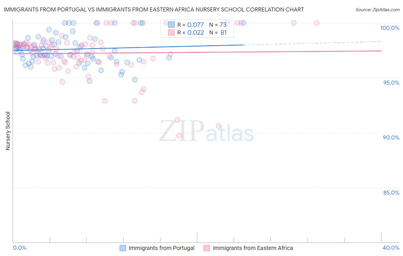 Immigrants from Portugal vs Immigrants from Eastern Africa Nursery School
