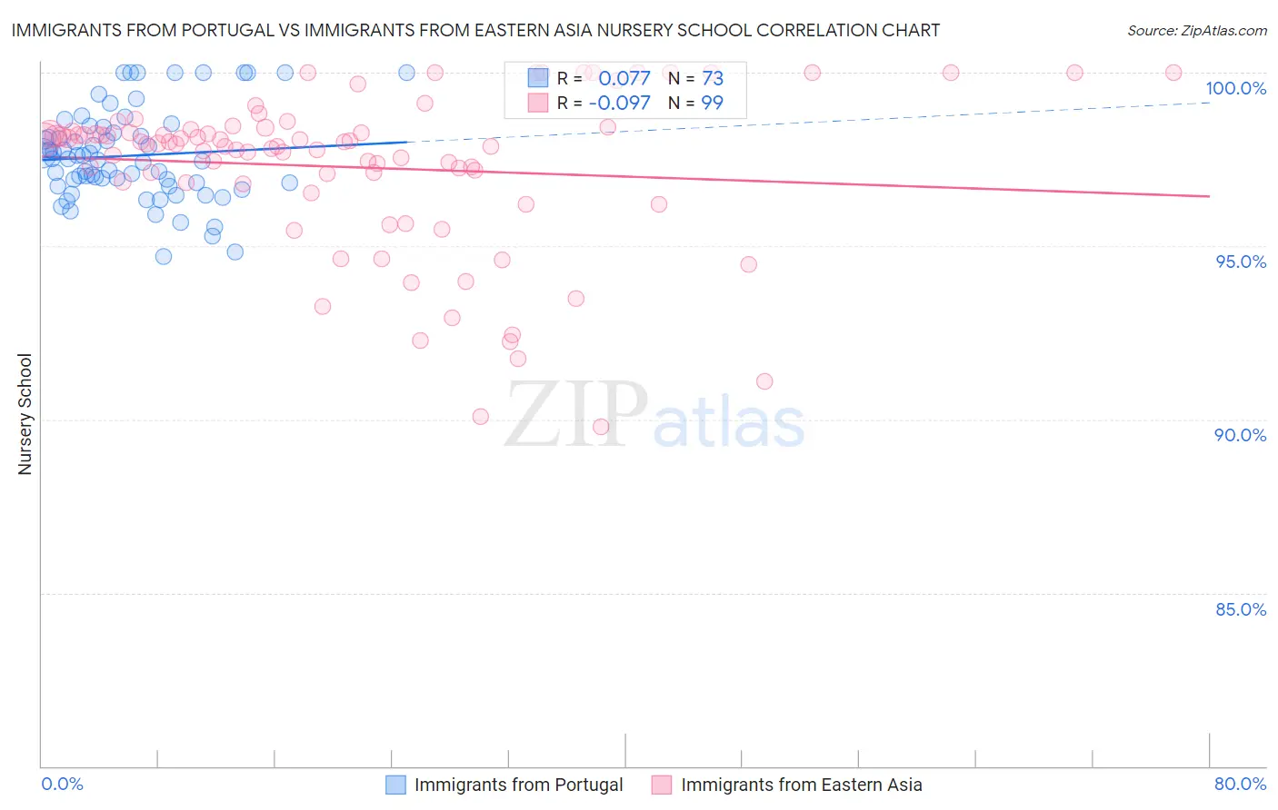 Immigrants from Portugal vs Immigrants from Eastern Asia Nursery School