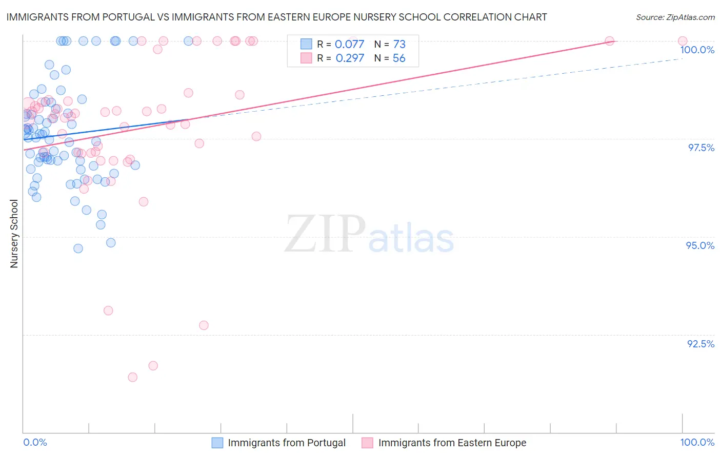 Immigrants from Portugal vs Immigrants from Eastern Europe Nursery School