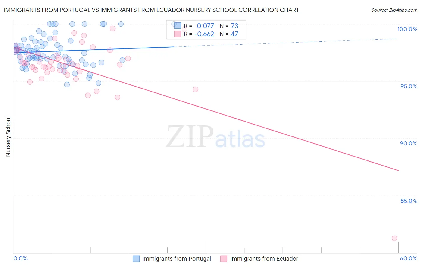 Immigrants from Portugal vs Immigrants from Ecuador Nursery School