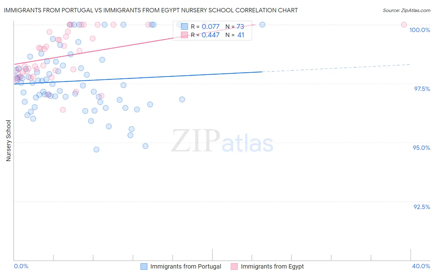 Immigrants from Portugal vs Immigrants from Egypt Nursery School