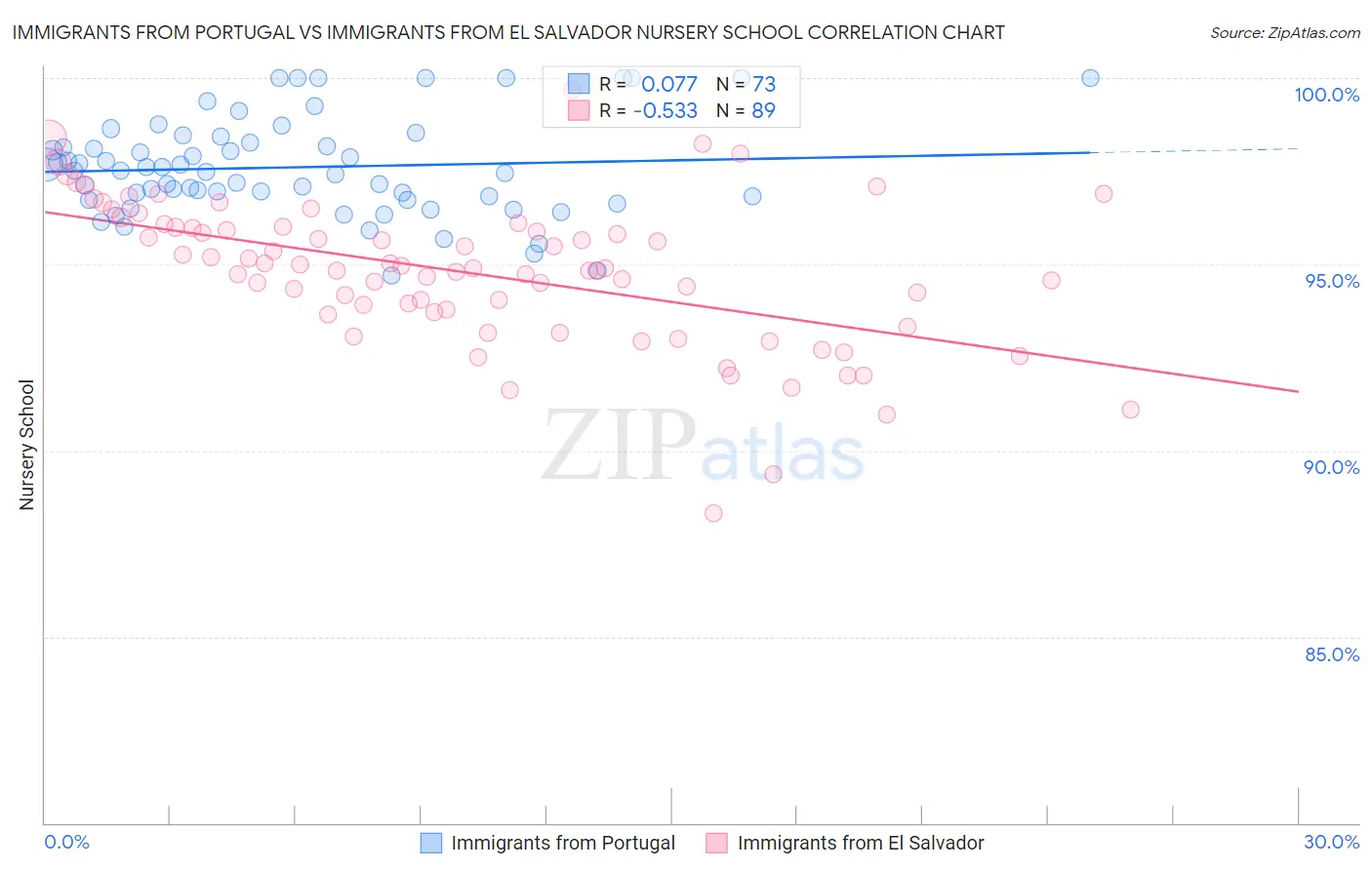 Immigrants from Portugal vs Immigrants from El Salvador Nursery School