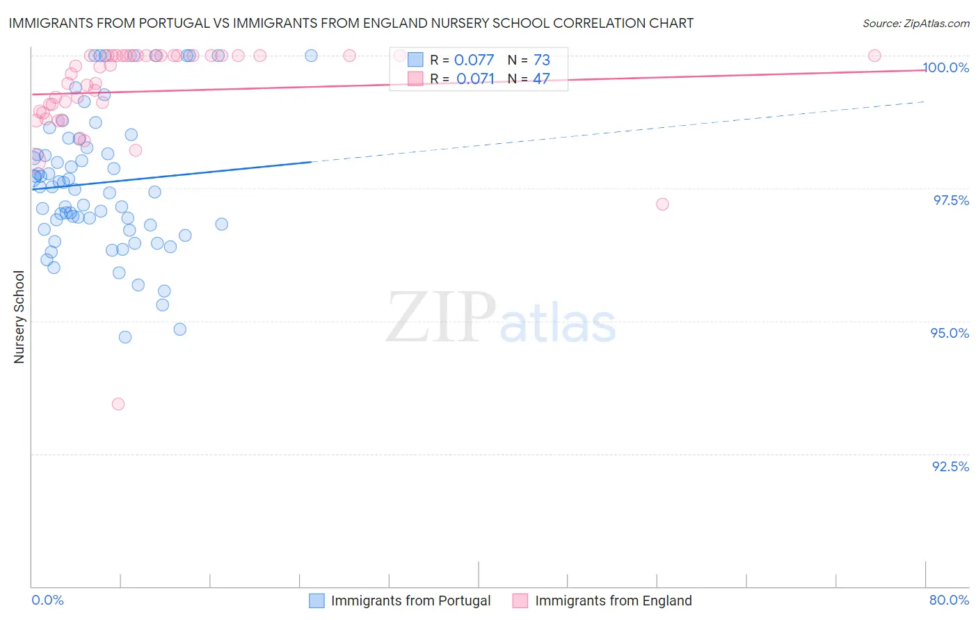 Immigrants from Portugal vs Immigrants from England Nursery School