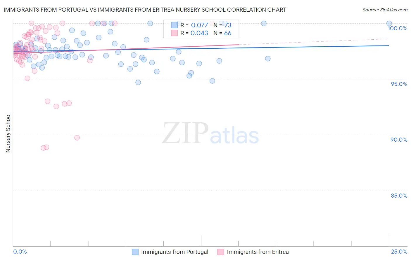 Immigrants from Portugal vs Immigrants from Eritrea Nursery School