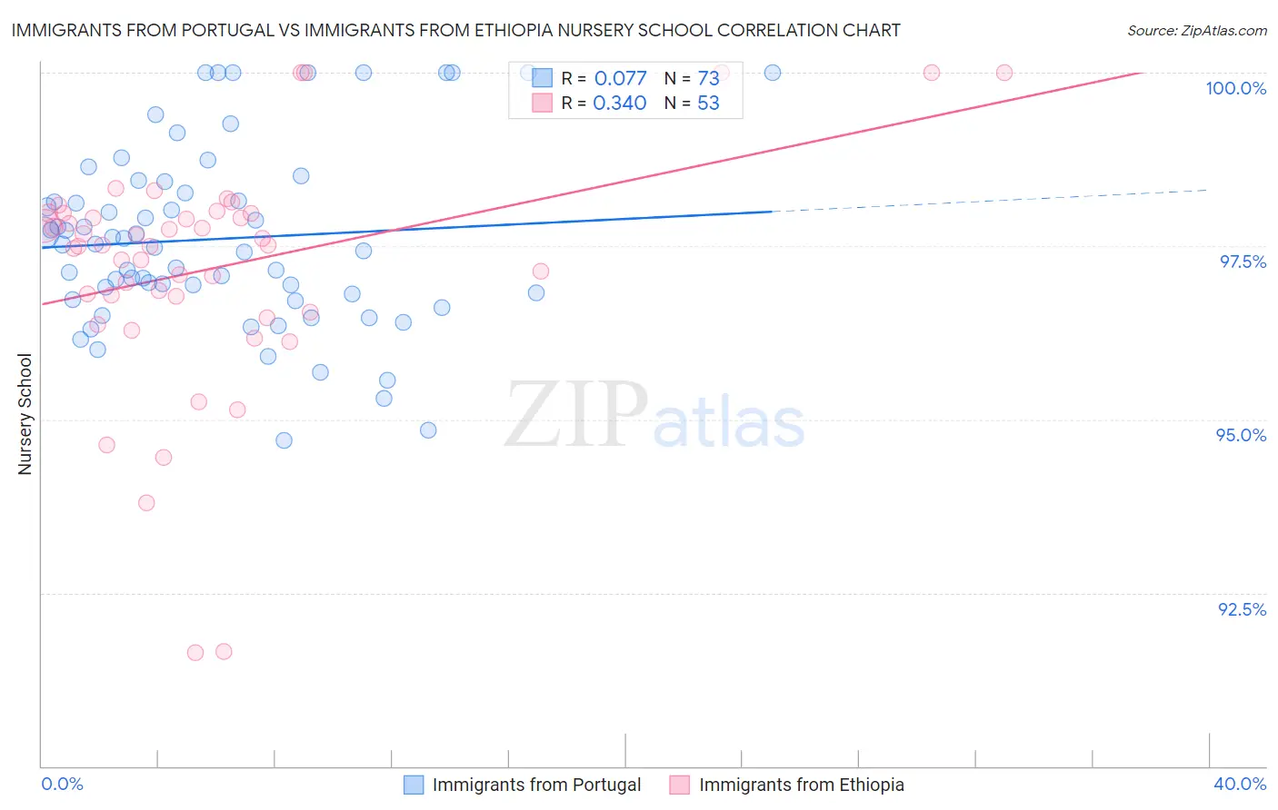 Immigrants from Portugal vs Immigrants from Ethiopia Nursery School
