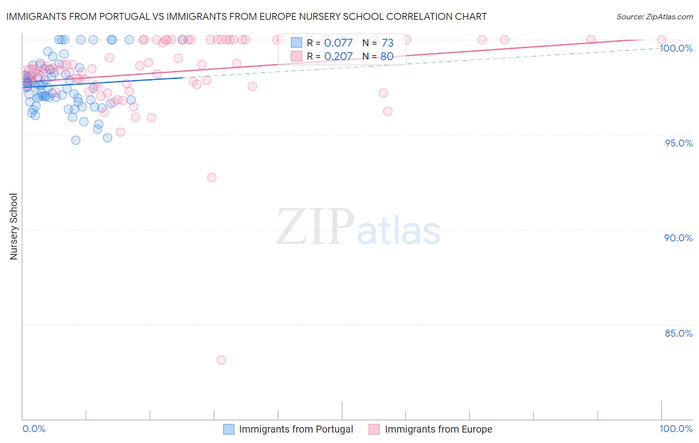 Immigrants from Portugal vs Immigrants from Europe Nursery School
