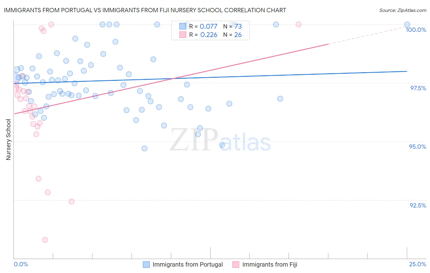 Immigrants from Portugal vs Immigrants from Fiji Nursery School