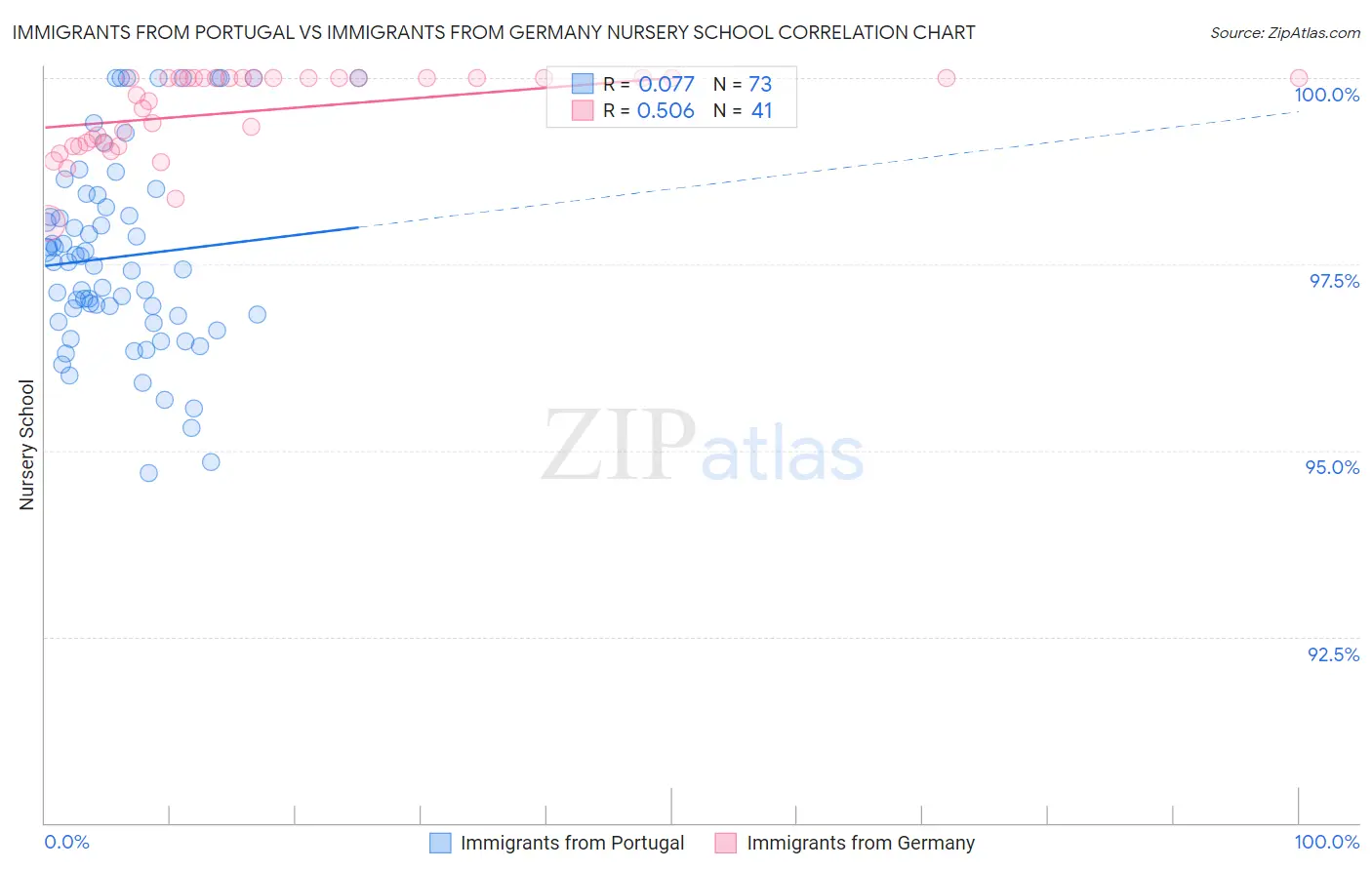 Immigrants from Portugal vs Immigrants from Germany Nursery School