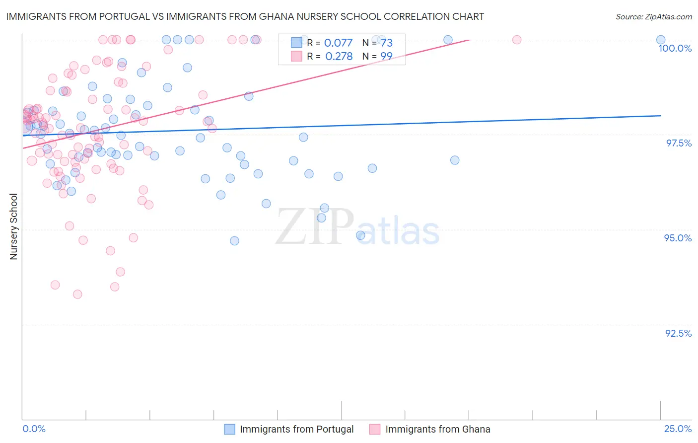 Immigrants from Portugal vs Immigrants from Ghana Nursery School
