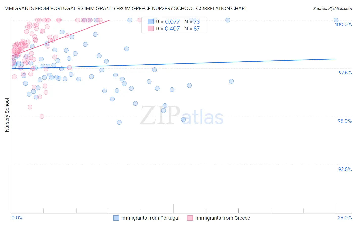 Immigrants from Portugal vs Immigrants from Greece Nursery School