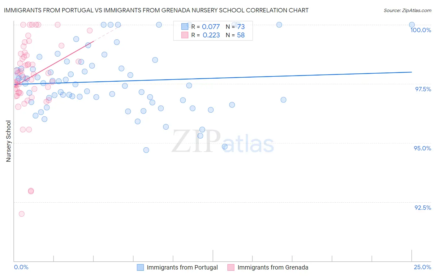Immigrants from Portugal vs Immigrants from Grenada Nursery School