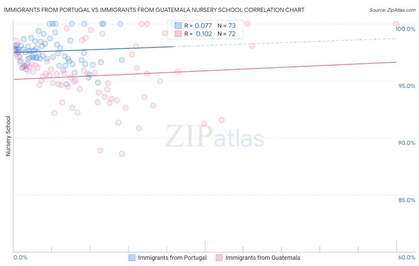 Immigrants from Portugal vs Immigrants from Guatemala Nursery School
