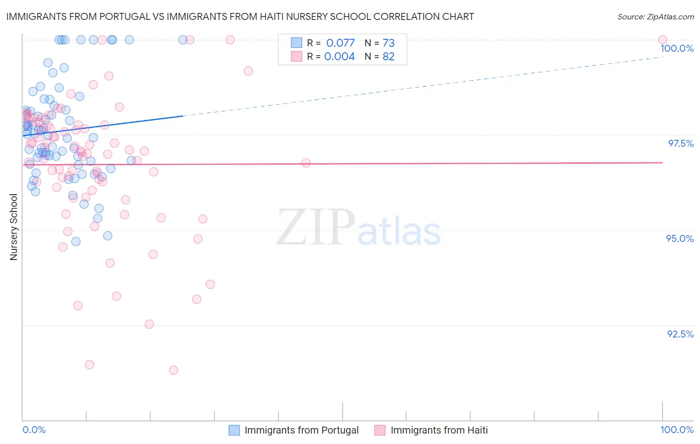 Immigrants from Portugal vs Immigrants from Haiti Nursery School