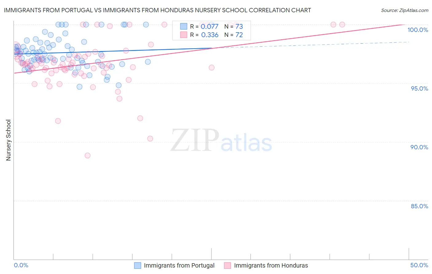Immigrants from Portugal vs Immigrants from Honduras Nursery School