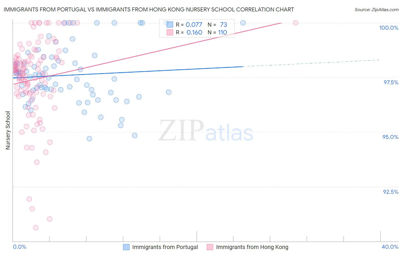 Immigrants from Portugal vs Immigrants from Hong Kong Nursery School