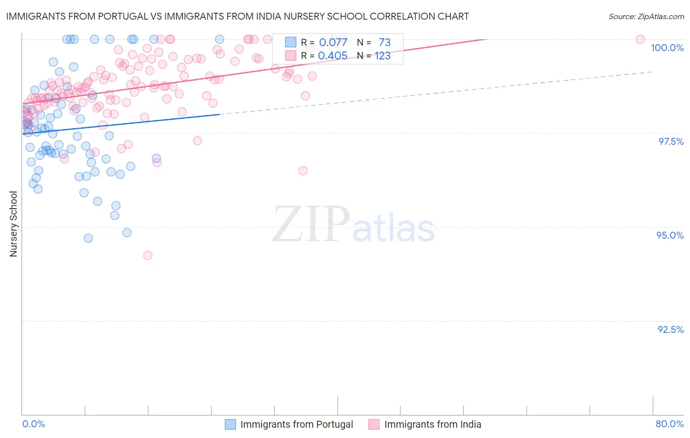 Immigrants from Portugal vs Immigrants from India Nursery School