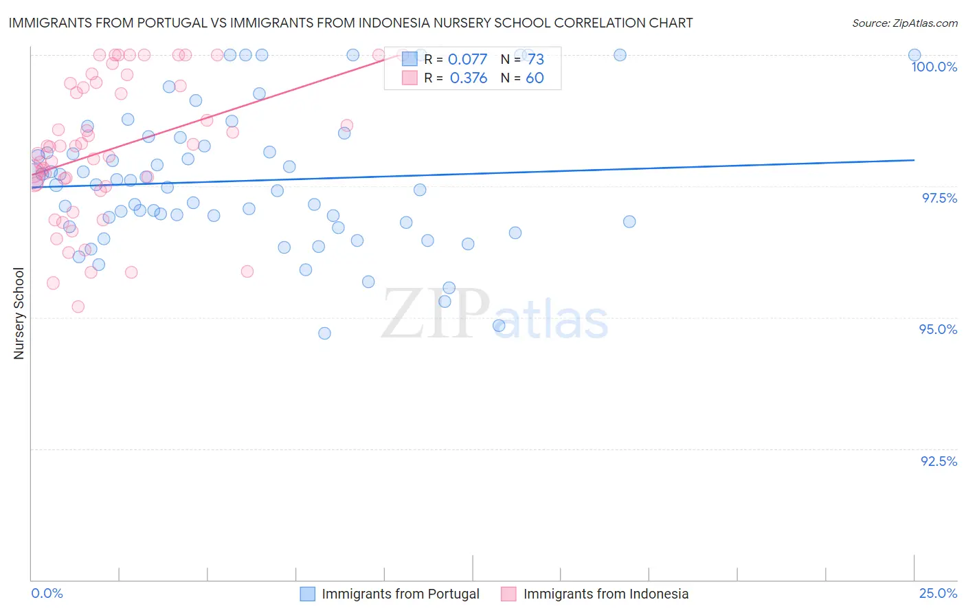 Immigrants from Portugal vs Immigrants from Indonesia Nursery School