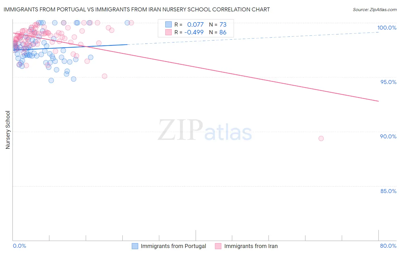 Immigrants from Portugal vs Immigrants from Iran Nursery School