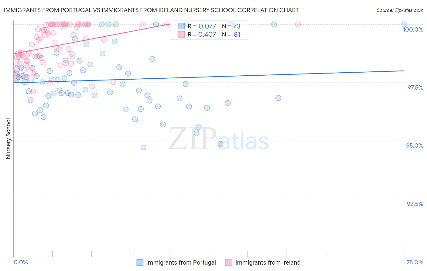 Immigrants from Portugal vs Immigrants from Ireland Nursery School