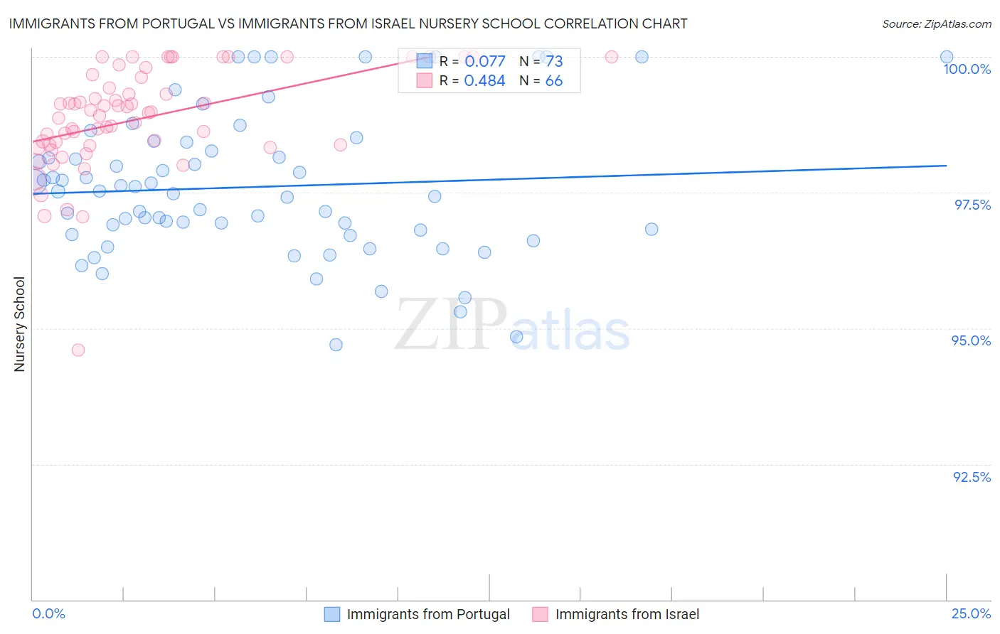 Immigrants from Portugal vs Immigrants from Israel Nursery School