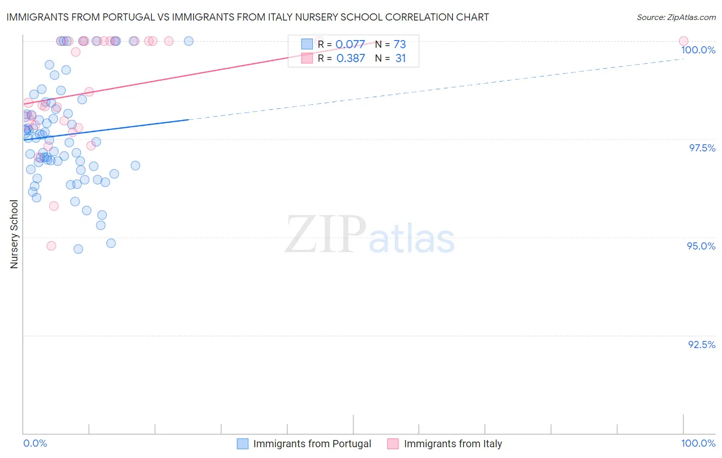 Immigrants from Portugal vs Immigrants from Italy Nursery School