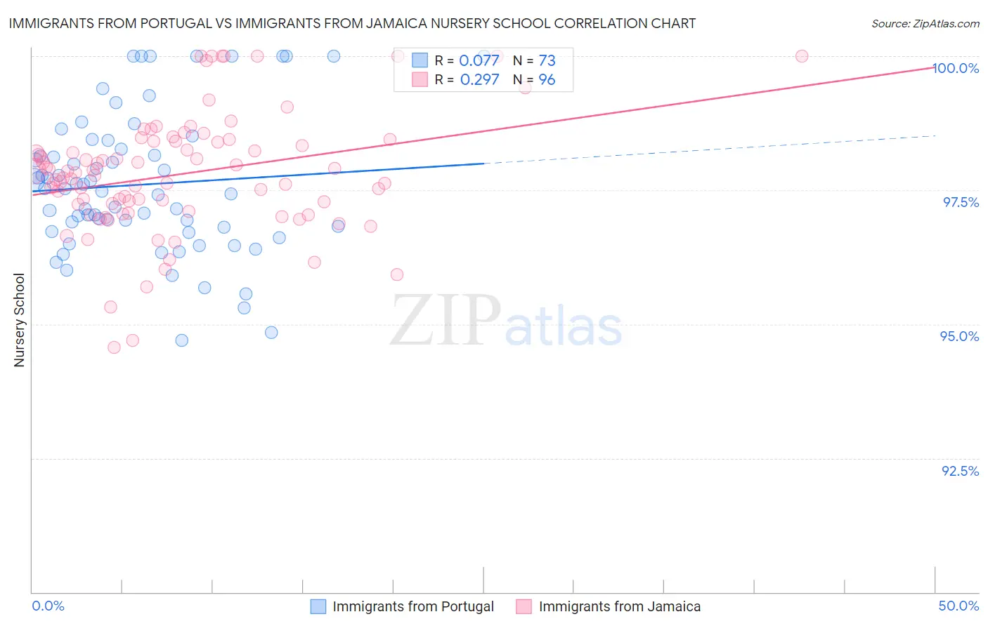 Immigrants from Portugal vs Immigrants from Jamaica Nursery School