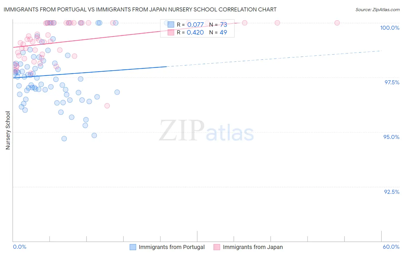 Immigrants from Portugal vs Immigrants from Japan Nursery School