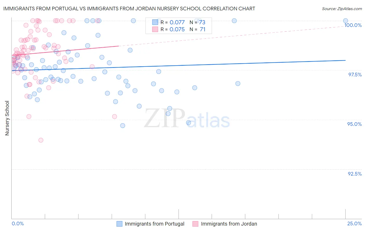 Immigrants from Portugal vs Immigrants from Jordan Nursery School