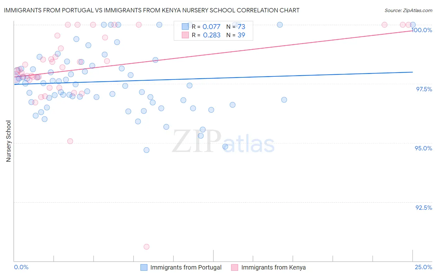 Immigrants from Portugal vs Immigrants from Kenya Nursery School